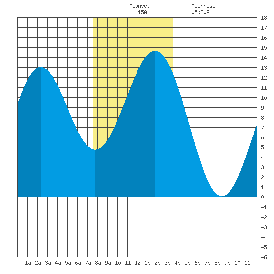 Ingraham Bay tide chart for Monday, November 22, 2021