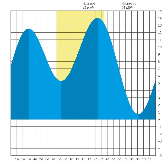 Ingraham Bay tide chart for Tuesday, November 23, 2021