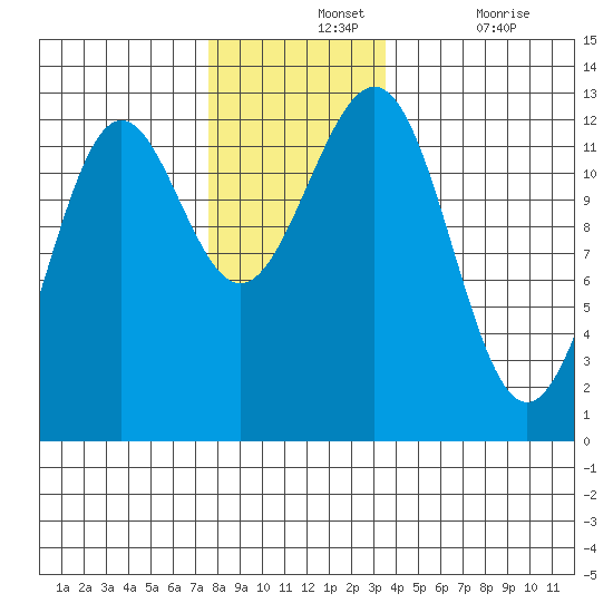 Ingraham Bay tide chart for Wednesday, November 24, 2021