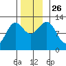 Ingraham Bay tide chart for Friday, November 26, 2021