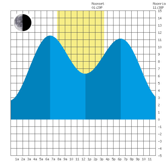 Ingraham Bay tide chart for Saturday, November 27, 2021