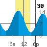 Ingraham Bay tide chart for Tuesday, November 30, 2021