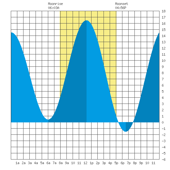 Ingraham Bay tide chart for Wednesday, November 3, 2021