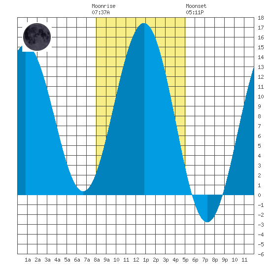 Ingraham Bay tide chart for Thursday, November 4, 2021