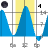 Ingraham Bay tide chart for Thursday, November 4, 2021