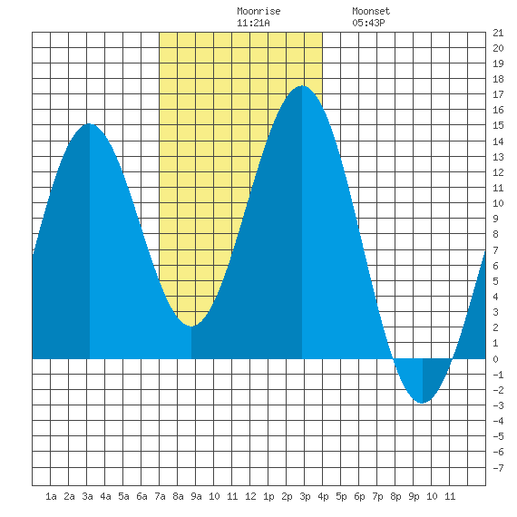 Ingraham Bay tide chart for Sunday, November 7, 2021