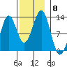Ingraham Bay tide chart for Monday, November 8, 2021