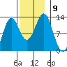 Ingraham Bay tide chart for Tuesday, November 9, 2021