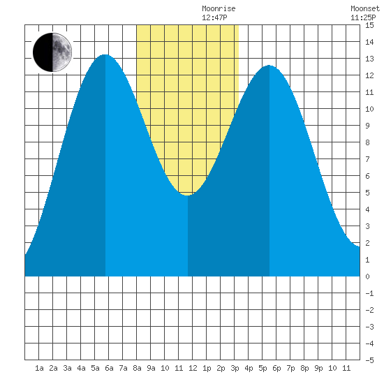 Ingraham Bay tide chart for Friday, December 10, 2021