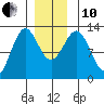 Ingraham Bay tide chart for Friday, December 10, 2021