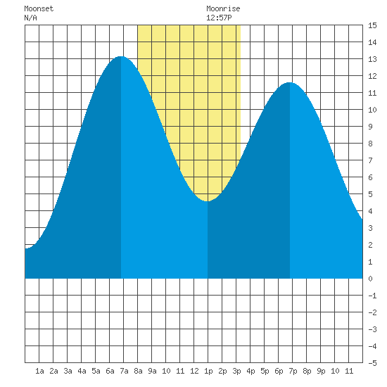 Ingraham Bay tide chart for Saturday, December 11, 2021