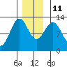 Ingraham Bay tide chart for Saturday, December 11, 2021