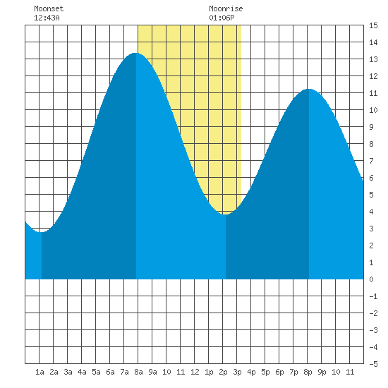Ingraham Bay tide chart for Sunday, December 12, 2021