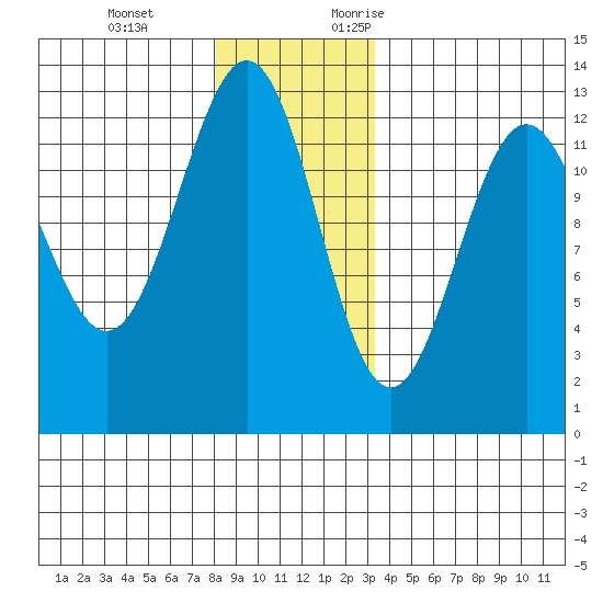 Ingraham Bay tide chart for Tuesday, December 14, 2021