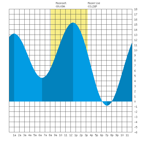 Ingraham Bay tide chart for Sunday, December 19, 2021
