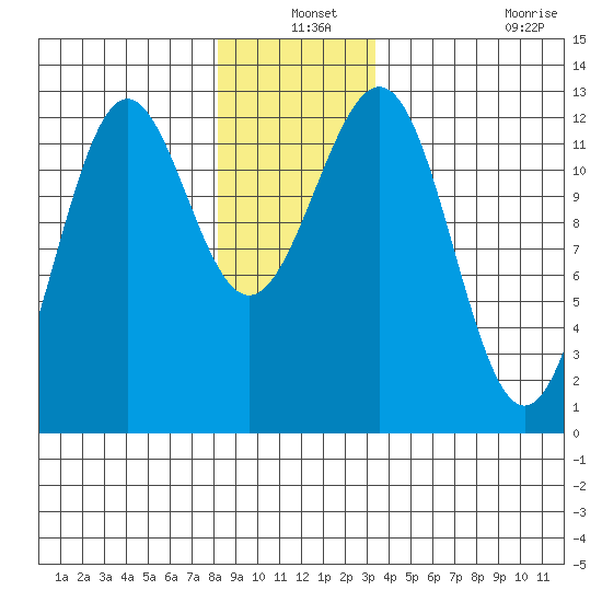 Ingraham Bay tide chart for Friday, December 24, 2021