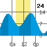 Ingraham Bay tide chart for Friday, December 24, 2021