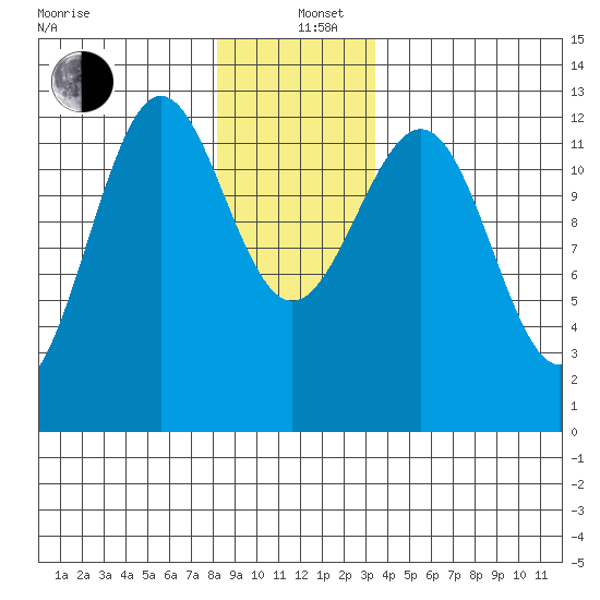 Ingraham Bay tide chart for Sunday, December 26, 2021