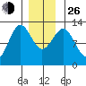 Ingraham Bay tide chart for Sunday, December 26, 2021