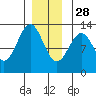 Ingraham Bay tide chart for Tuesday, December 28, 2021