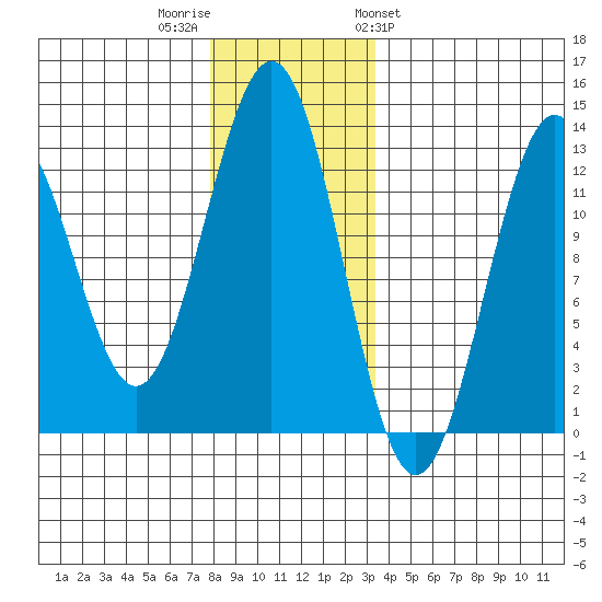 Ingraham Bay tide chart for Thursday, December 2, 2021