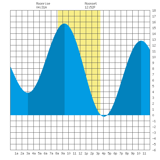 Ingraham Bay tide chart for Thursday, December 30, 2021