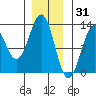 Ingraham Bay tide chart for Friday, December 31, 2021
