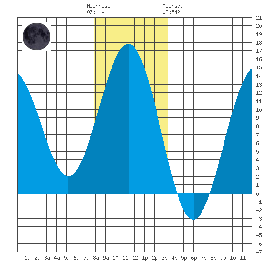 Ingraham Bay tide chart for Friday, December 3, 2021