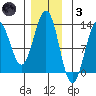 Ingraham Bay tide chart for Friday, December 3, 2021