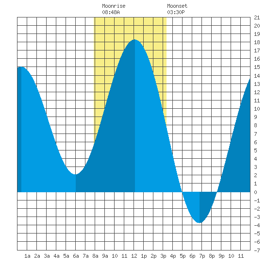 Ingraham Bay tide chart for Saturday, December 4, 2021