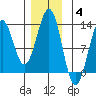 Ingraham Bay tide chart for Saturday, December 4, 2021