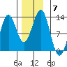 Ingraham Bay tide chart for Tuesday, December 7, 2021