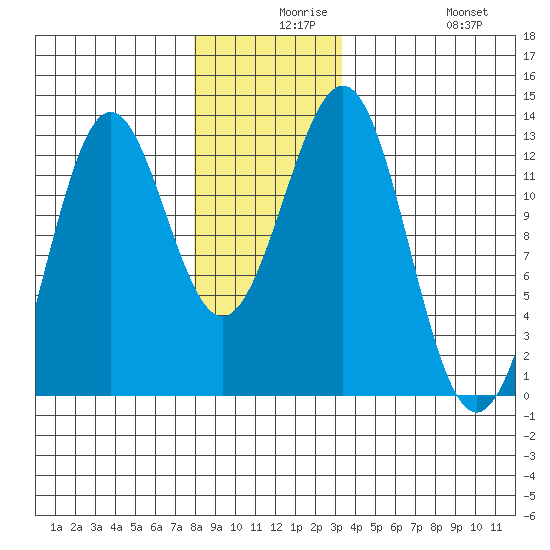 Ingraham Bay tide chart for Wednesday, December 8, 2021