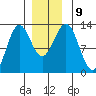 Ingraham Bay tide chart for Thursday, December 9, 2021