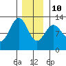 Ingraham Bay tide chart for Monday, January 10, 2022