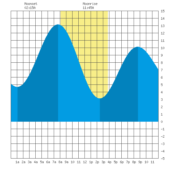 Ingraham Bay tide chart for Tuesday, January 11, 2022