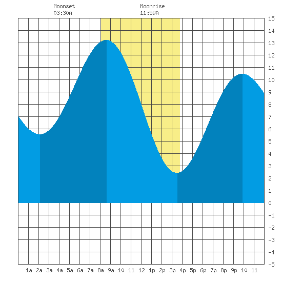 Ingraham Bay tide chart for Wednesday, January 12, 2022
