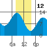 Ingraham Bay tide chart for Wednesday, January 12, 2022