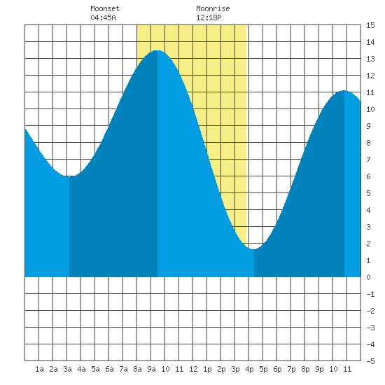 Ingraham Bay tide chart for Thursday, January 13, 2022