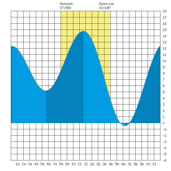 Ingraham Bay tide chart for Sunday, January 16, 2022