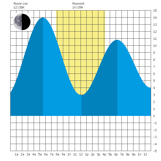Ingraham Bay tide chart for Tuesday, January 25, 2022