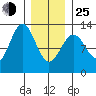 Ingraham Bay tide chart for Tuesday, January 25, 2022
