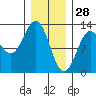Ingraham Bay tide chart for Friday, January 28, 2022