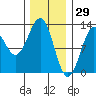 Ingraham Bay tide chart for Saturday, January 29, 2022
