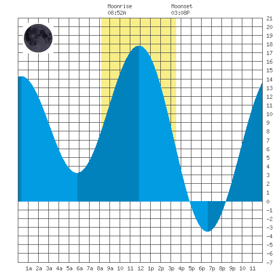 Ingraham Bay tide chart for Sunday, January 2, 2022