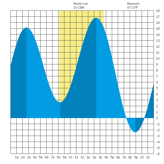 Ingraham Bay tide chart for Wednesday, January 5, 2022