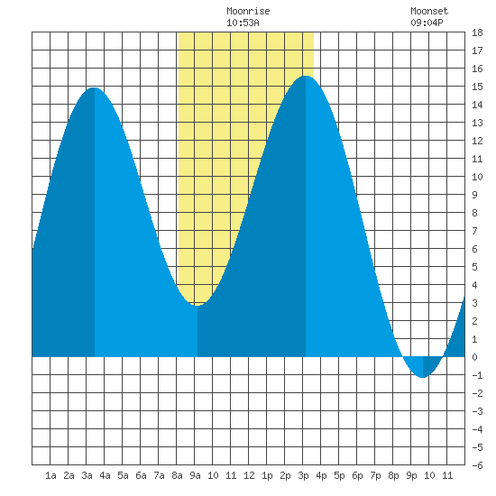 Ingraham Bay tide chart for Thursday, January 6, 2022