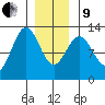 Ingraham Bay tide chart for Sunday, January 9, 2022