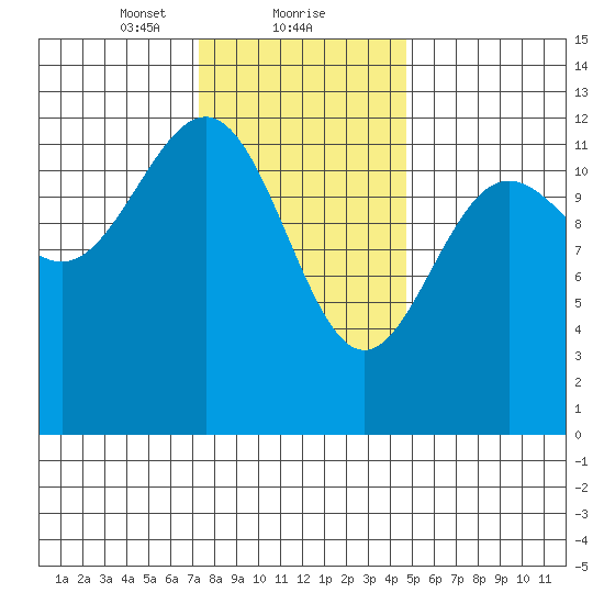 Ingraham Bay tide chart for Thursday, February 10, 2022