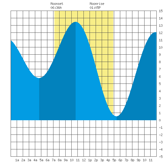 Ingraham Bay tide chart for Sunday, February 13, 2022